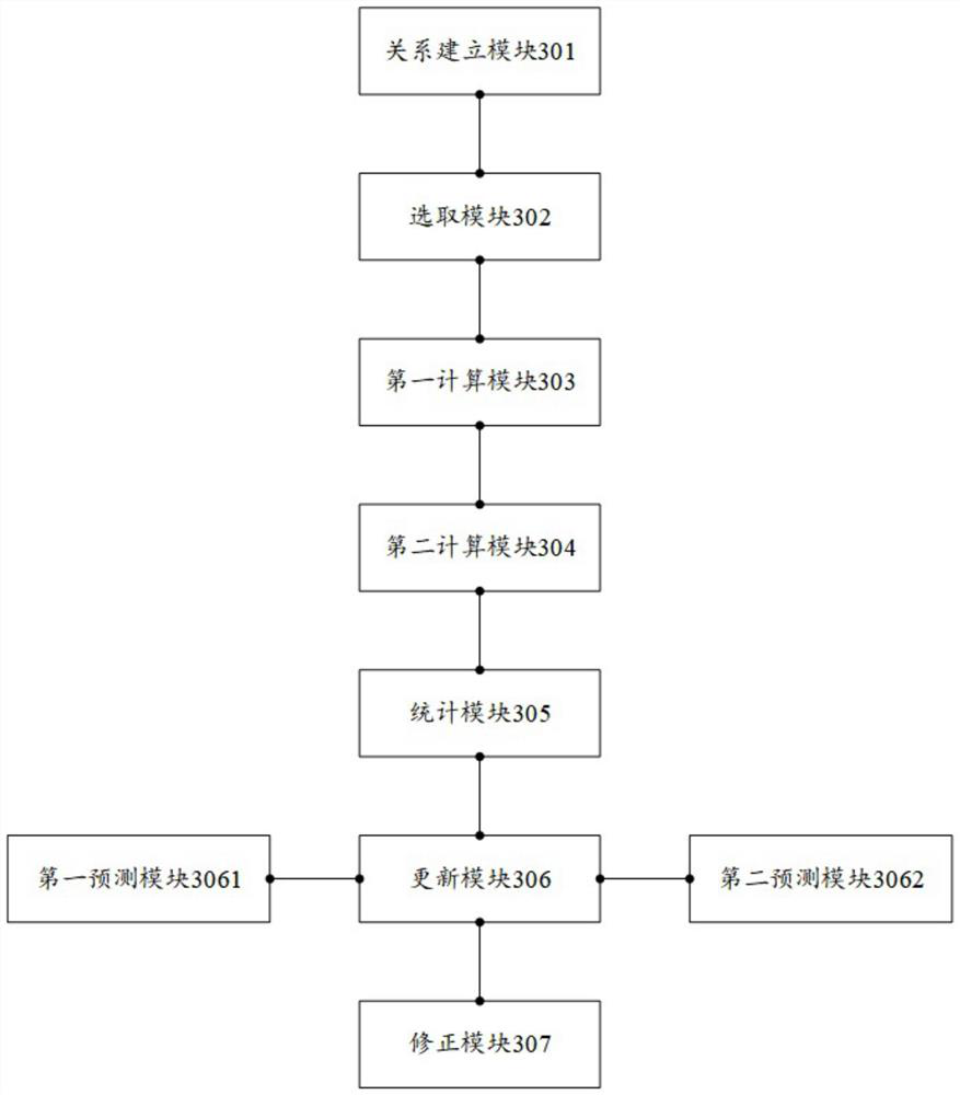 A typhoon disaster loss assessment method and device for distribution network