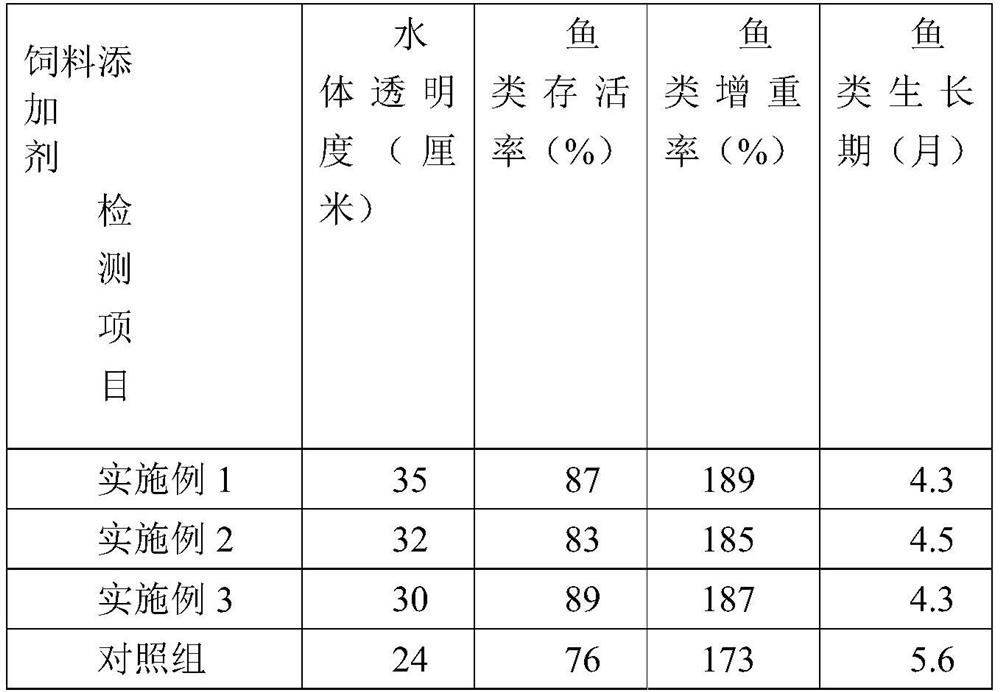 Environment-friendly fish feed additive and preparation method thereof