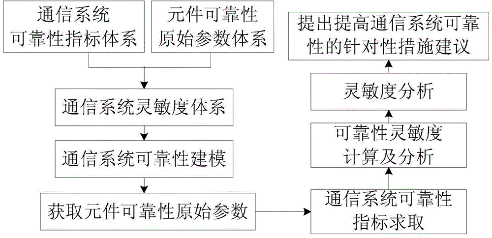 Smart substation communication system reliability and flexibility analysis method and system