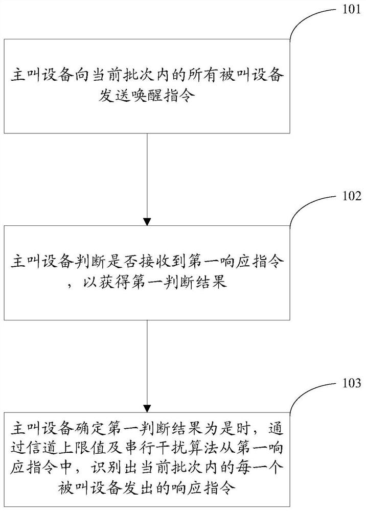 A method and device for signal recognition