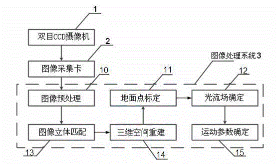 Method for detecting vehicle motion information based on integration of binocular stereoscopic vision and optical flow