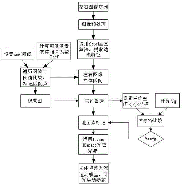 Method for detecting vehicle motion information based on integration of binocular stereoscopic vision and optical flow