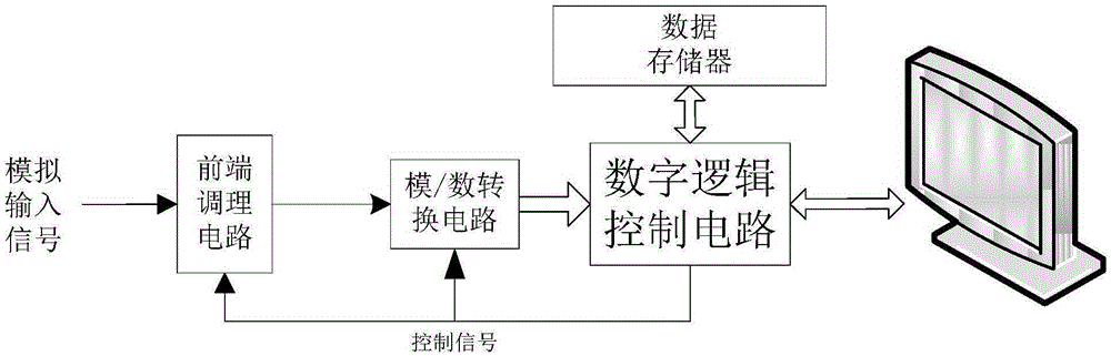 Data acquisition and storage system and method based on double sampling rates