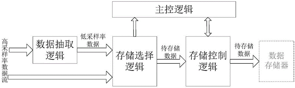 Data acquisition and storage system and method based on double sampling rates