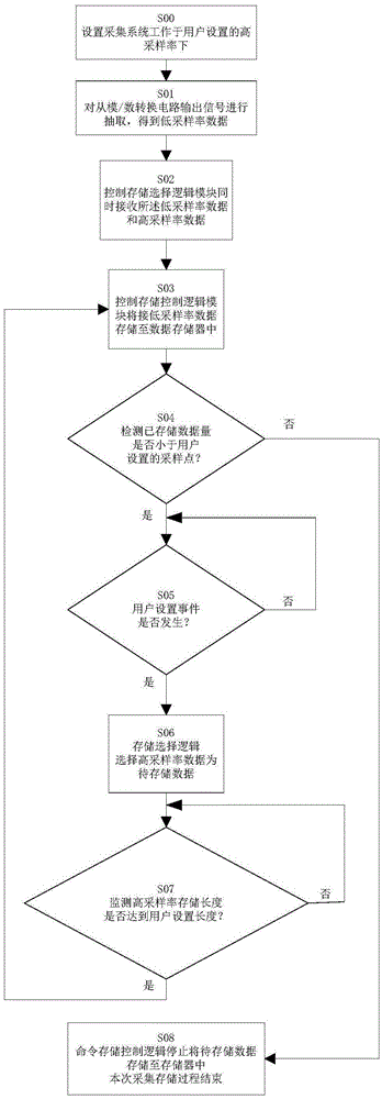 Data acquisition and storage system and method based on double sampling rates