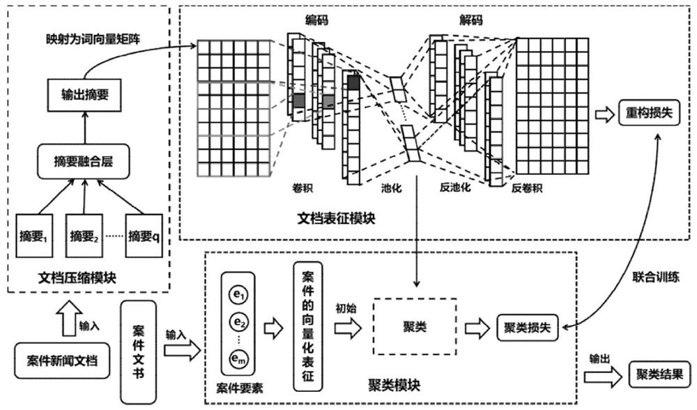 News and case correlation analysis method based on case element guidance and deep clustering