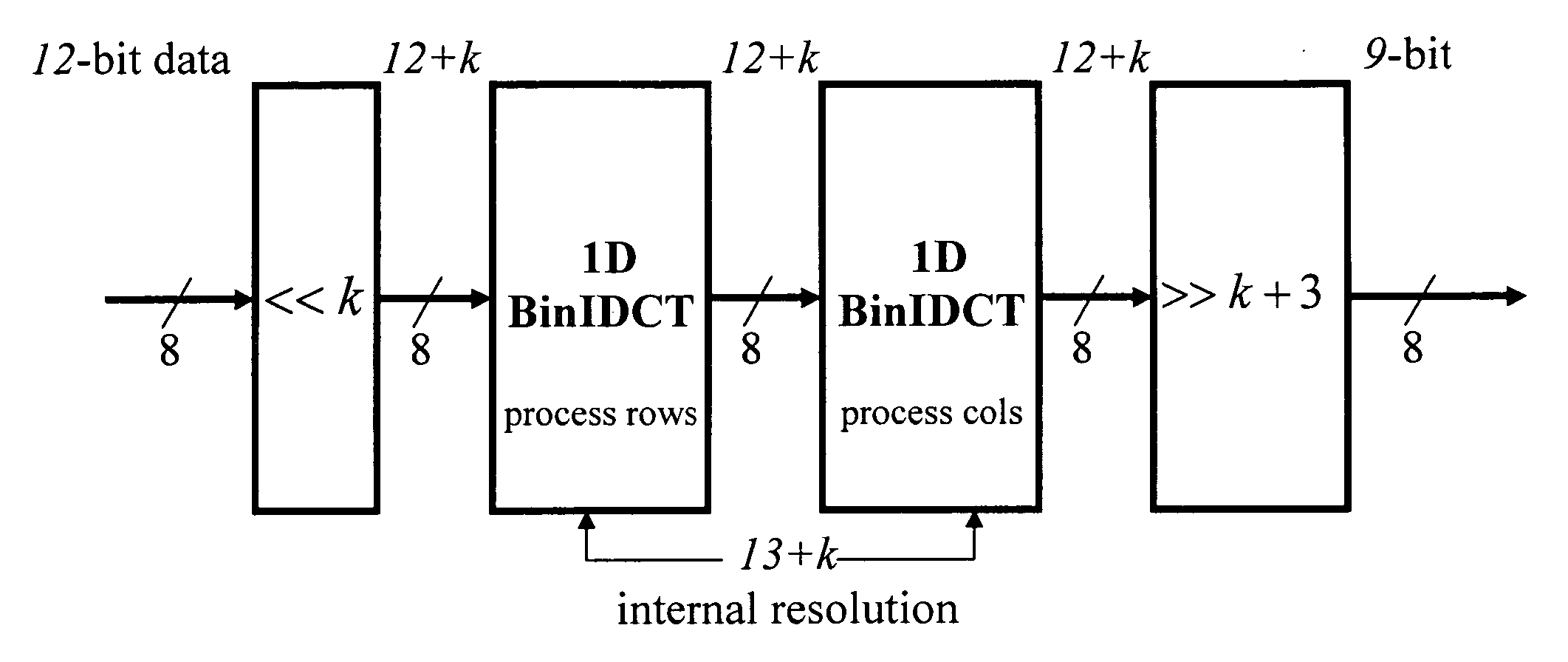 Fast multiplierless integer invertible transforms