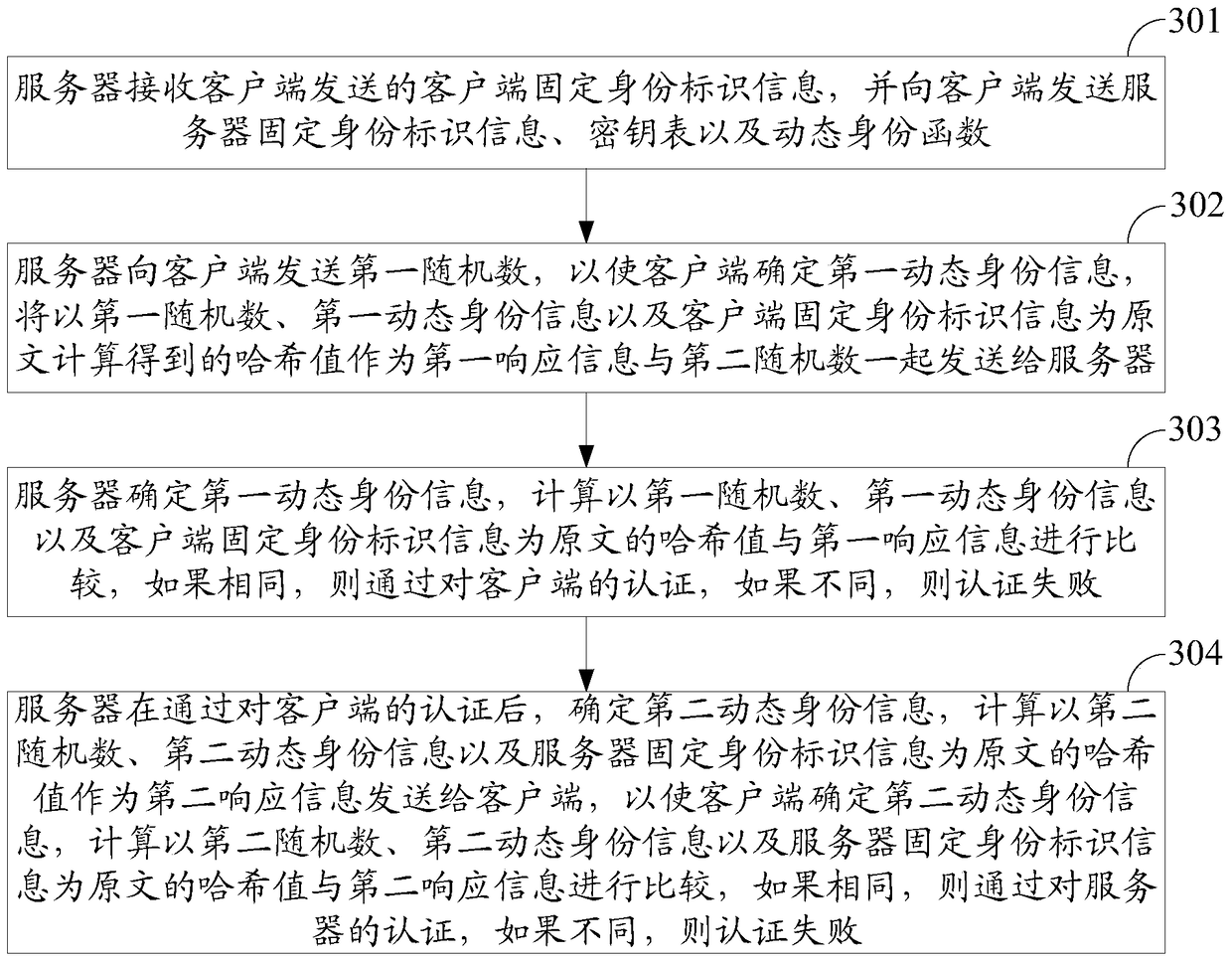 A method and system for identity authentication