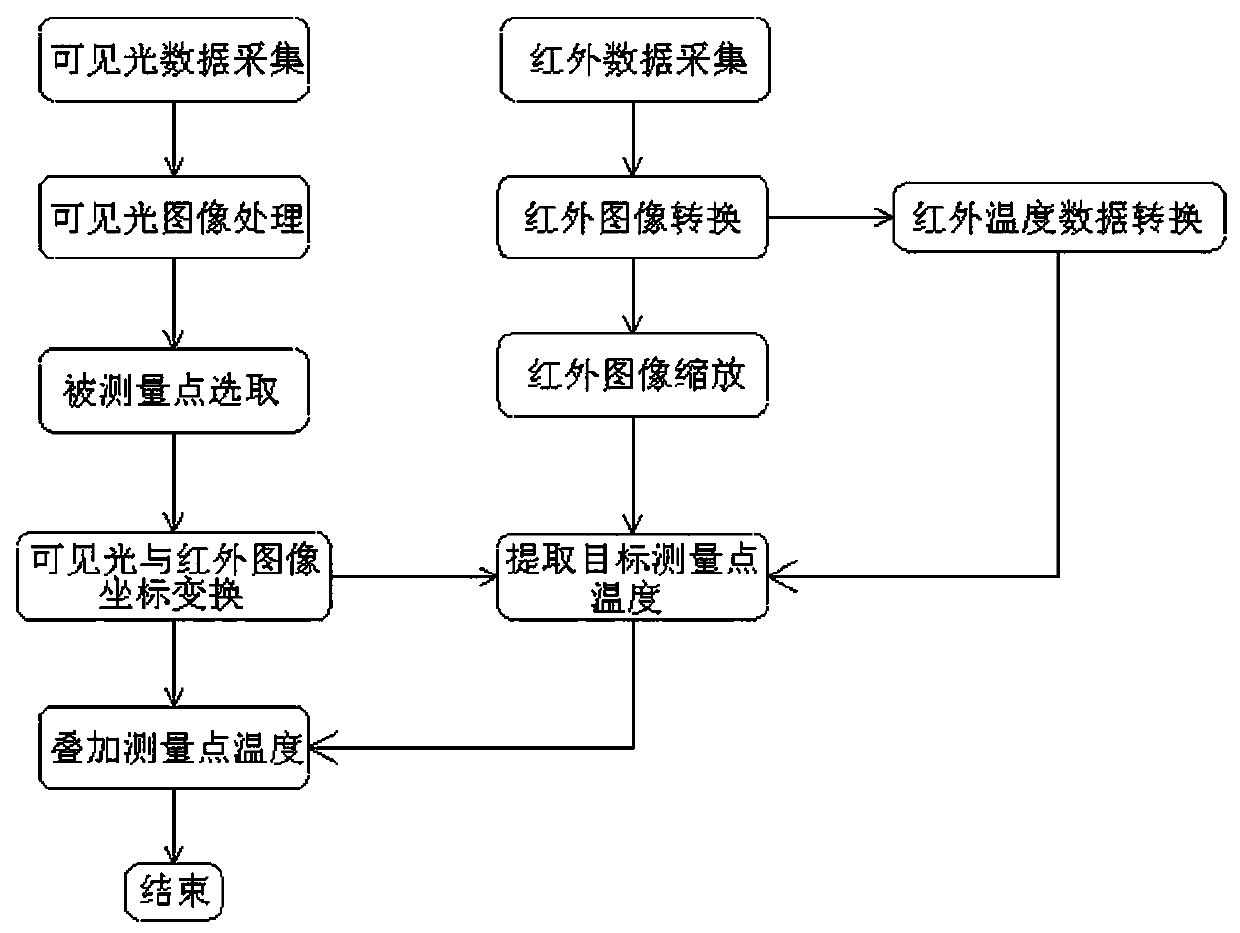 Visible light temperature measurement method based on infrared target detection