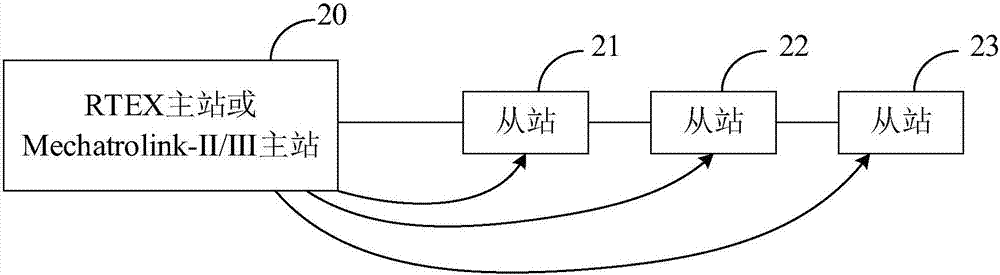 Time synchronization system and method of numerical control system bus device