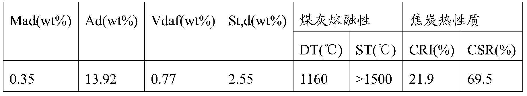 Method for preparing methanol from high-sulfur coal