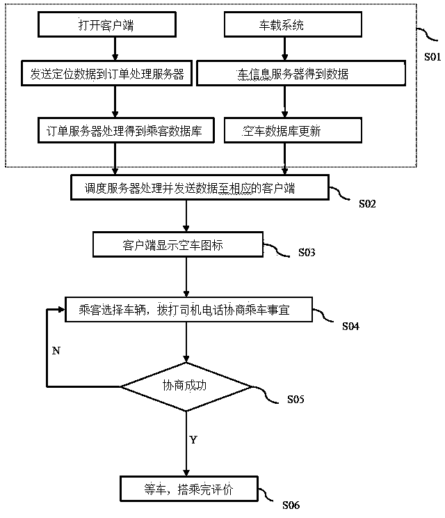 Intelligent taxi on-call system and method based on mobile internet