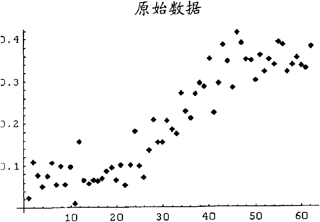 PCR elbow determination using curvature analysis of a double sigmoid