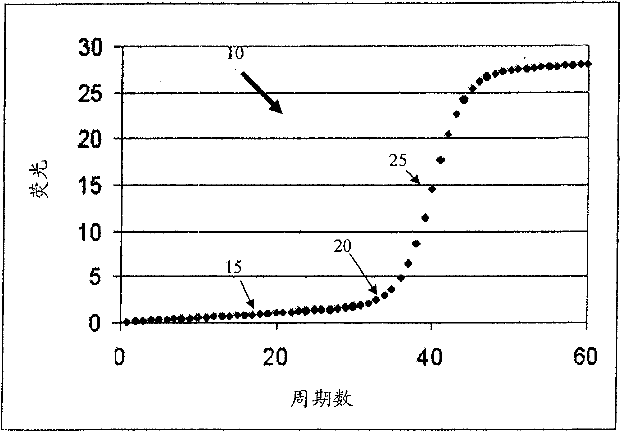 PCR elbow determination using curvature analysis of a double sigmoid