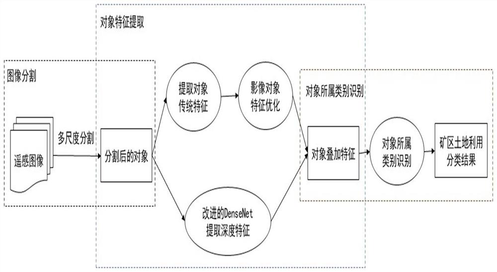 Mining area land utilization identification method, device, equipment, medium and product