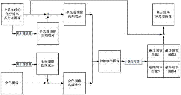 Adaptive remote sensing image panchromatic sharpening method