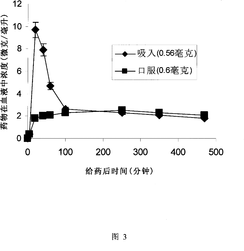 Ultra-fine dry powder particle suitable for drug administration for lung, and preparation method thereof