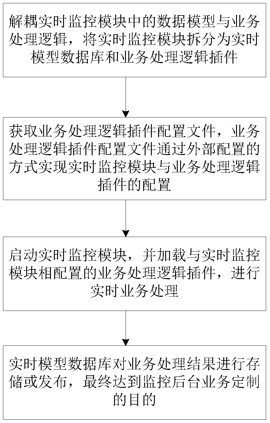 Plug-in-based monitoring background business customization method and system