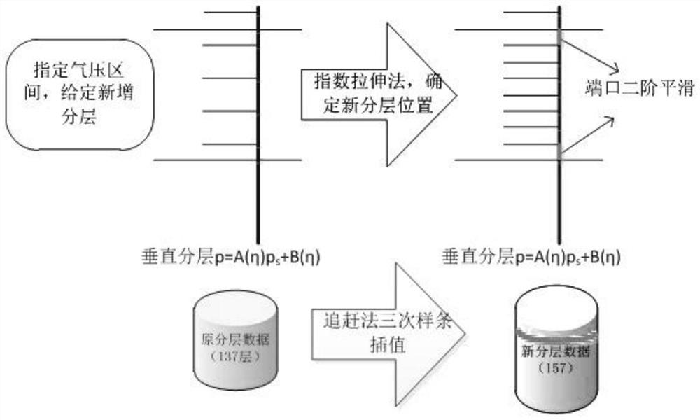 Global spectrum mode initial field vertical layering arbitrary interval smooth encryption method