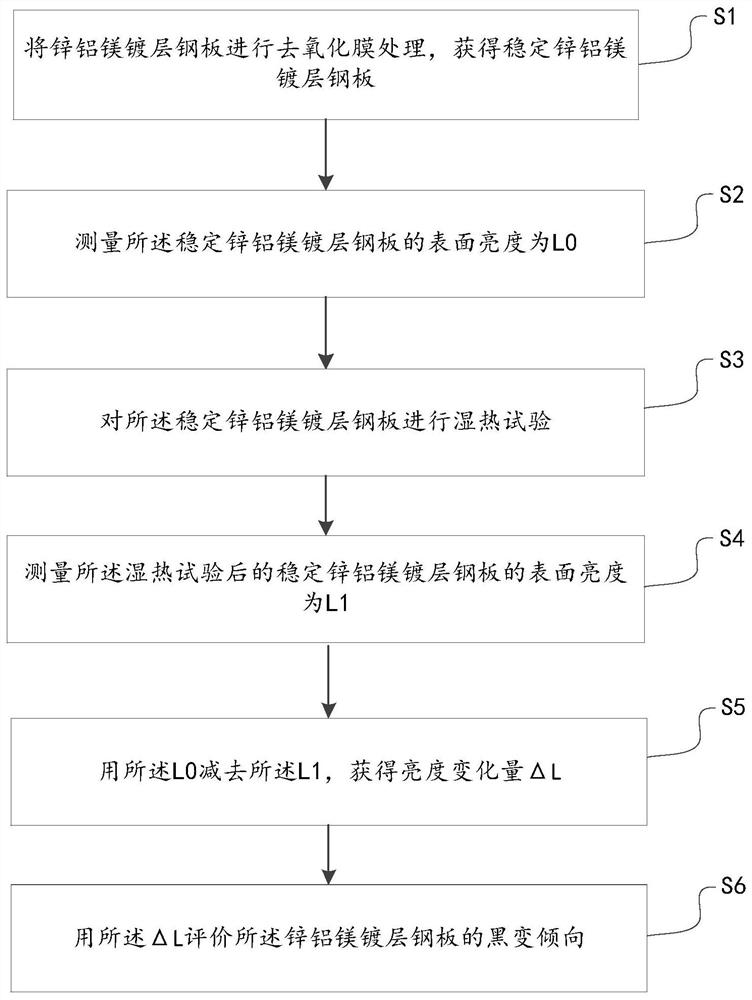 Method for evaluating blackening tendency of zinc-aluminum-magnesium coated steel plate