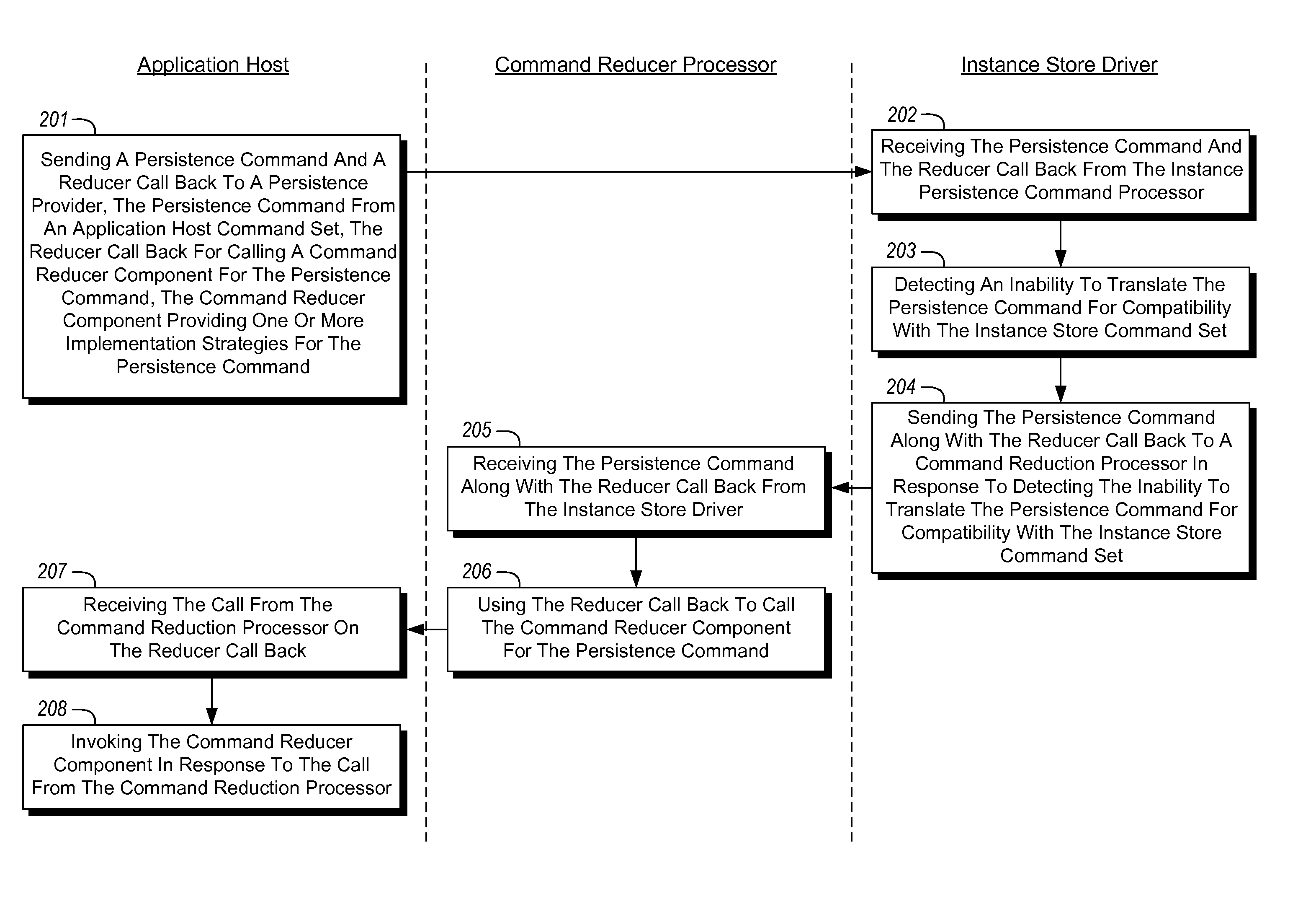 Reducing persistence commands