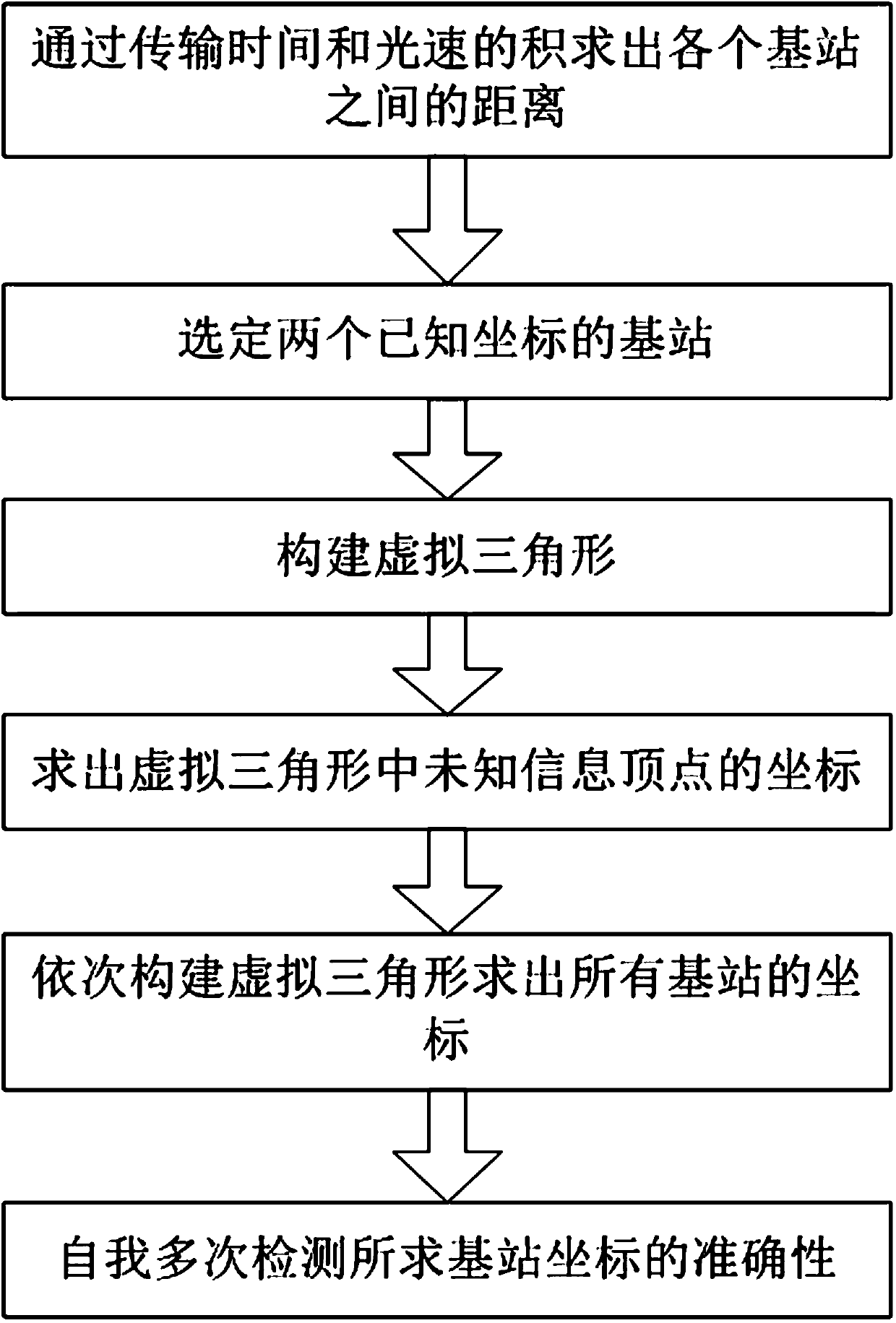 Automatic configuration method of UWB indoor positioning base station