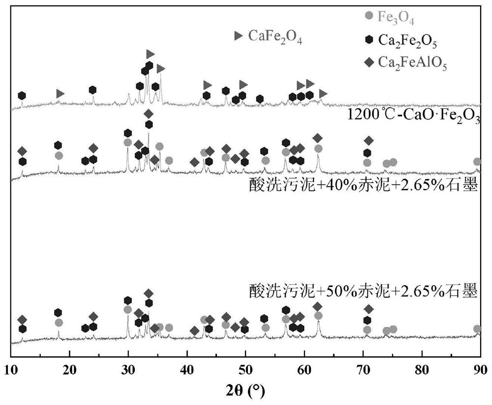 A kind of composite calcium ferrite prepared by using red mud and stainless steel pickling sludge and its preparation method and application