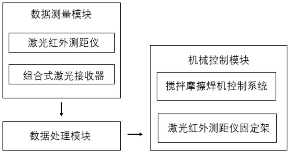 Automatic sensing and control method of friction stir welding trajectory for fillet joints