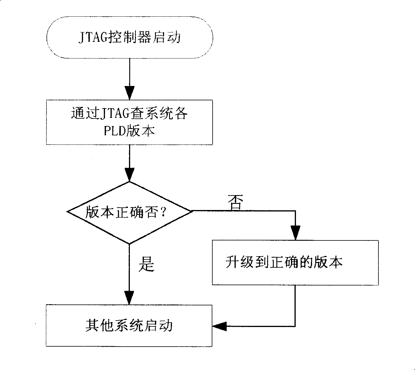 Method for checking software edition in programmable logic element