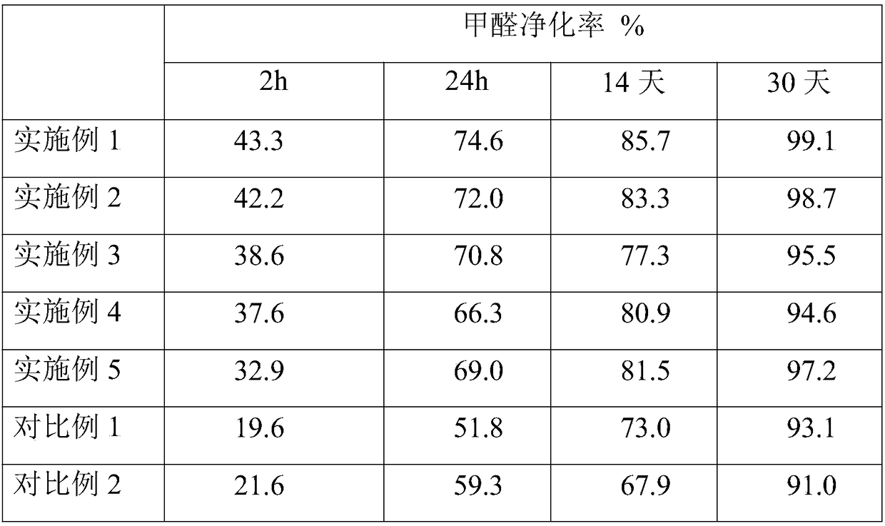 Preparation method for adsorptive catalyst for in situ degradation of formaldehyde