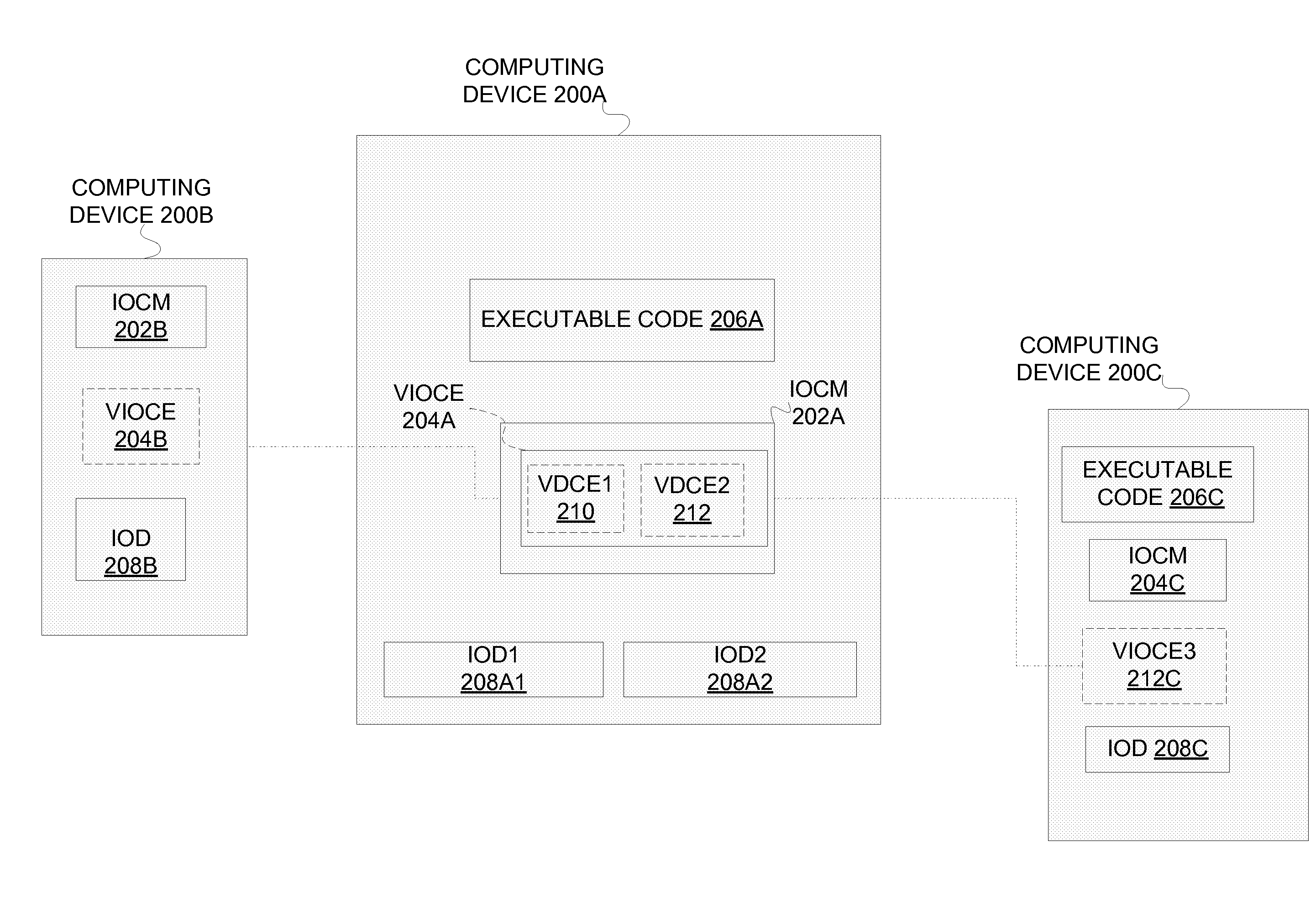 Sharing input/output (i/o) resources across multiple computing systems and/or environments