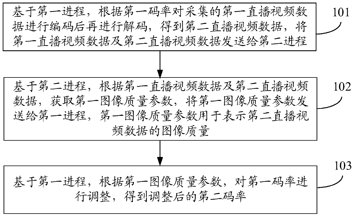 Code rate adjusting method and device, equipment and storage medium