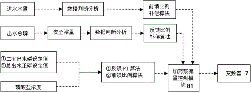 Optimization control device for chemical phosphorus removal process