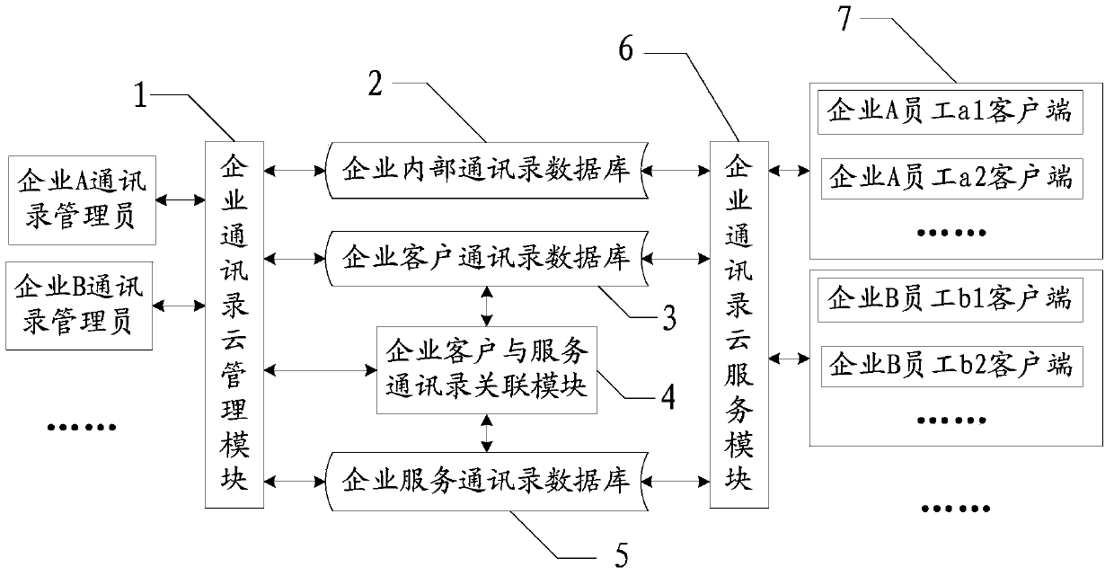 Method and system for realizing automatic correlation of multiple enterprises and multiple contact lists based on cloud computation