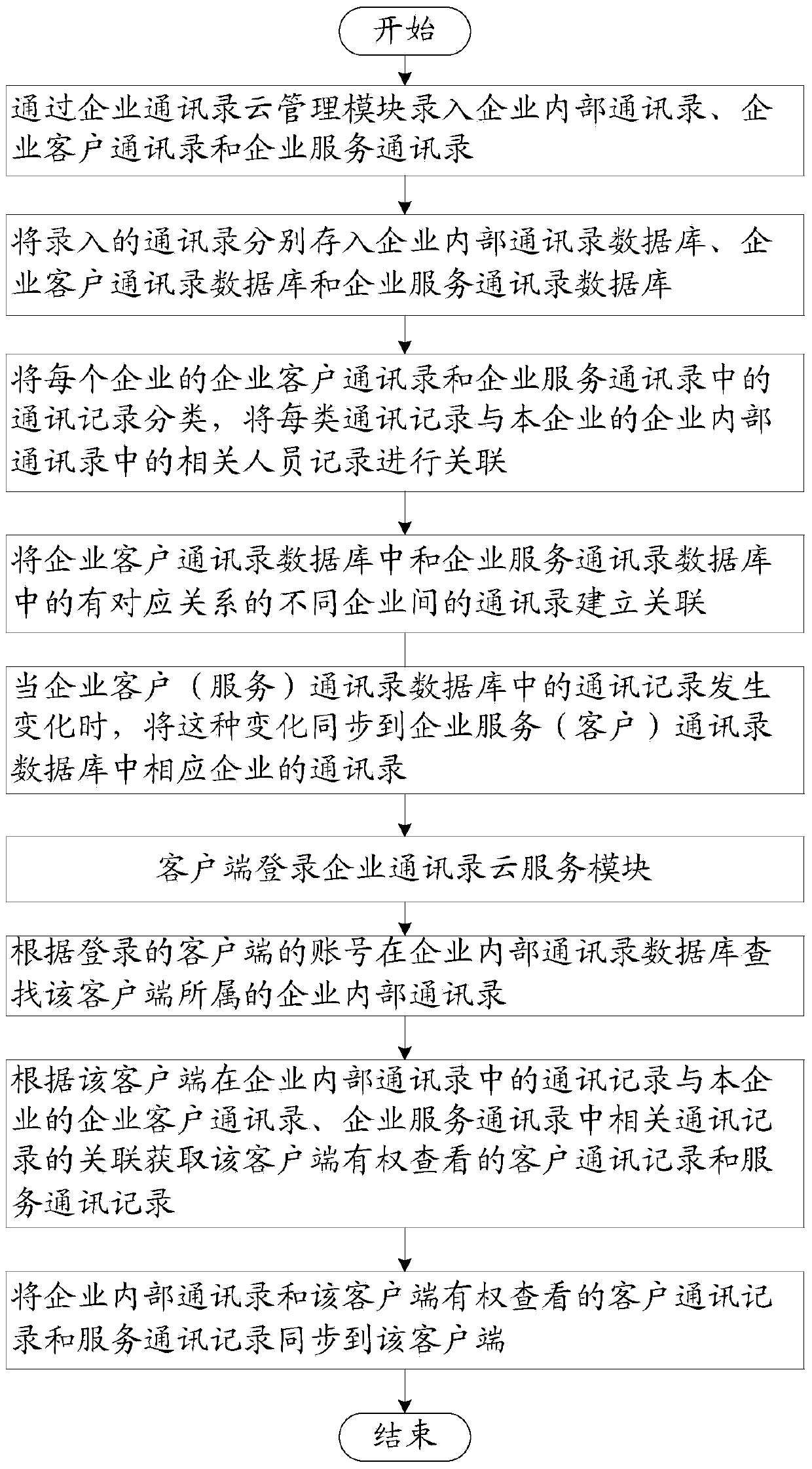 Method and system for realizing automatic correlation of multiple enterprises and multiple contact lists based on cloud computation