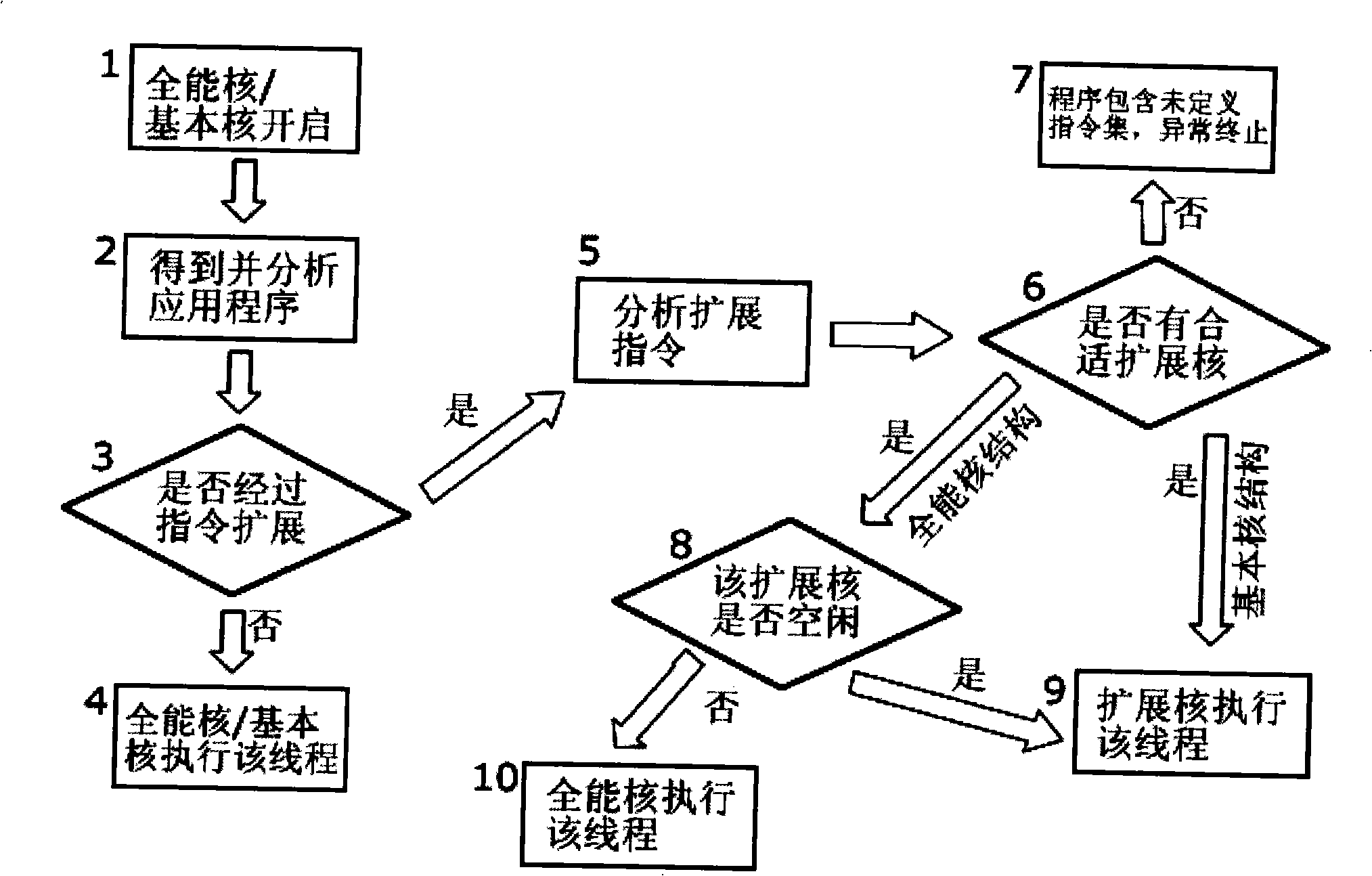 Heterogeneous multi-core system based on configurable processor and instruction set extension