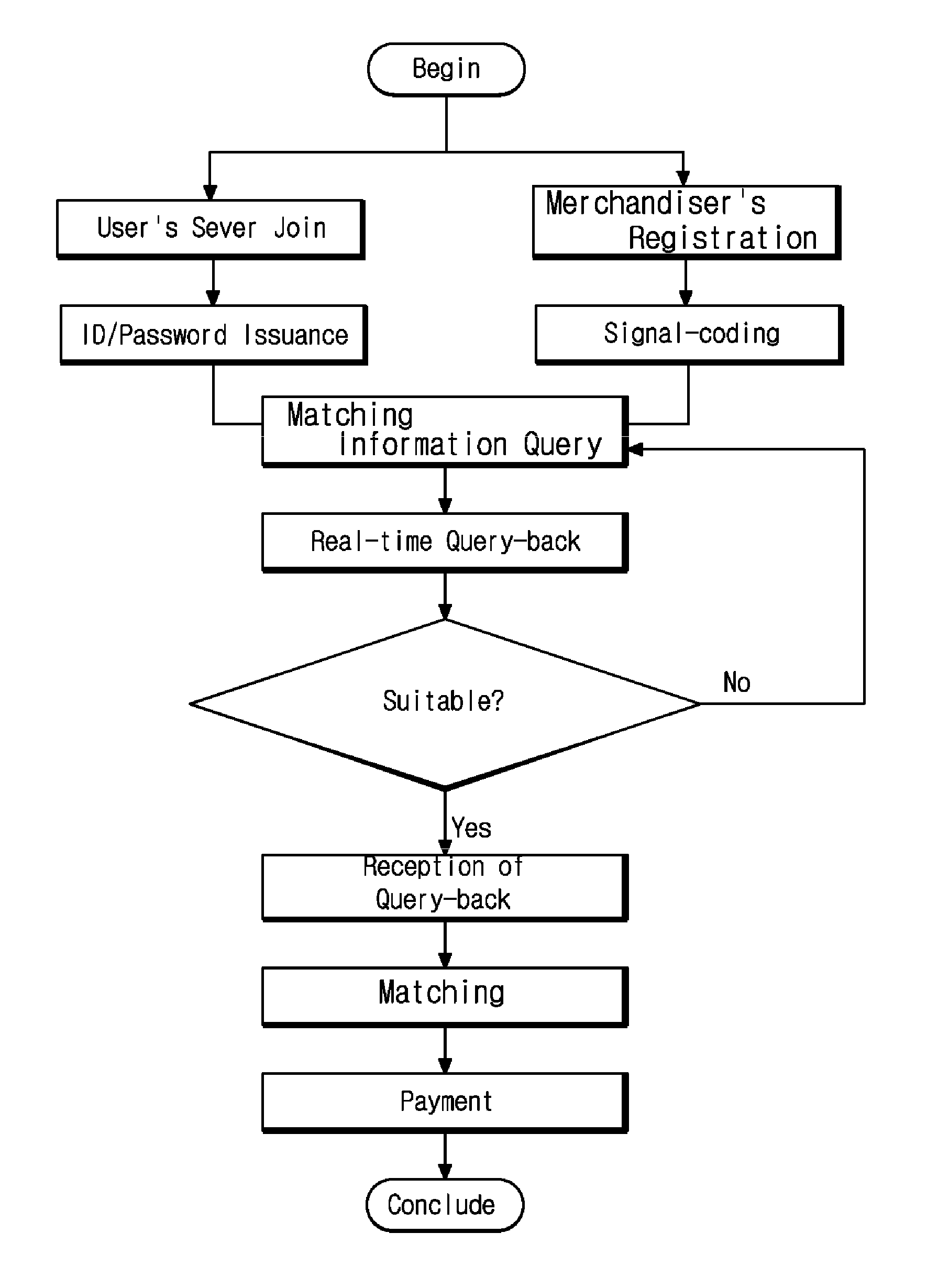 Commercial transaction system using online information matching and service providing method thereof