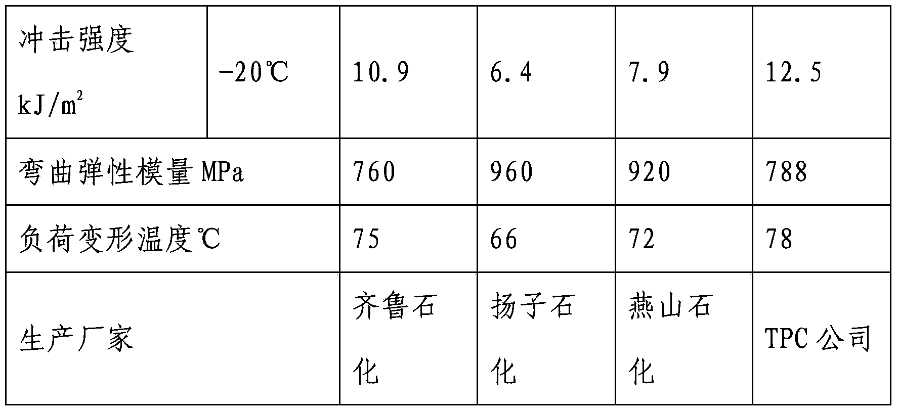 Polypropylene-calcium carbonate filling master batch and preparation method thereof