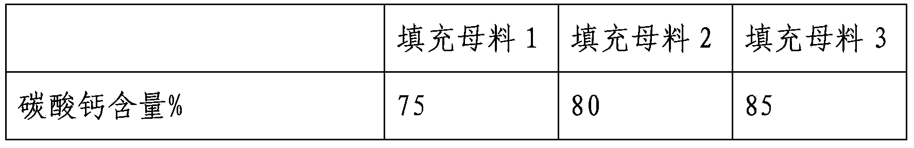 Polypropylene-calcium carbonate filling master batch and preparation method thereof