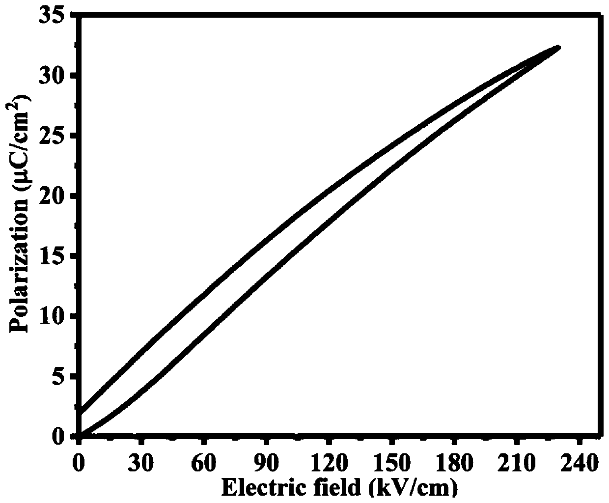 Bismuth ferrite and barium titanate-based ceramic with high energy storage density and high power density and preparation method thereof