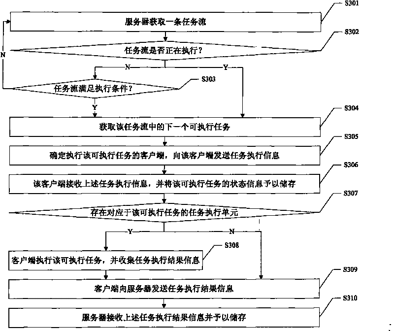 Distributed system and method for processing task flow thereof