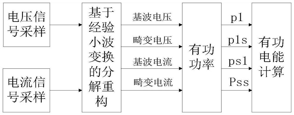 Distorted signal electric quantity metering method based on empirical wavelet transform