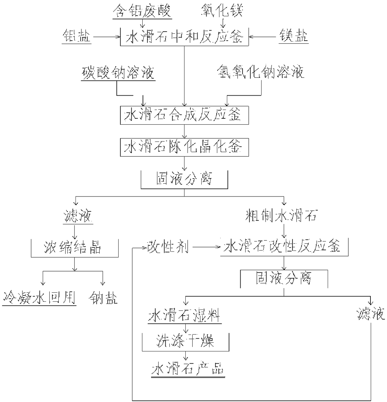 Treatment method of aluminum-containing waste acid