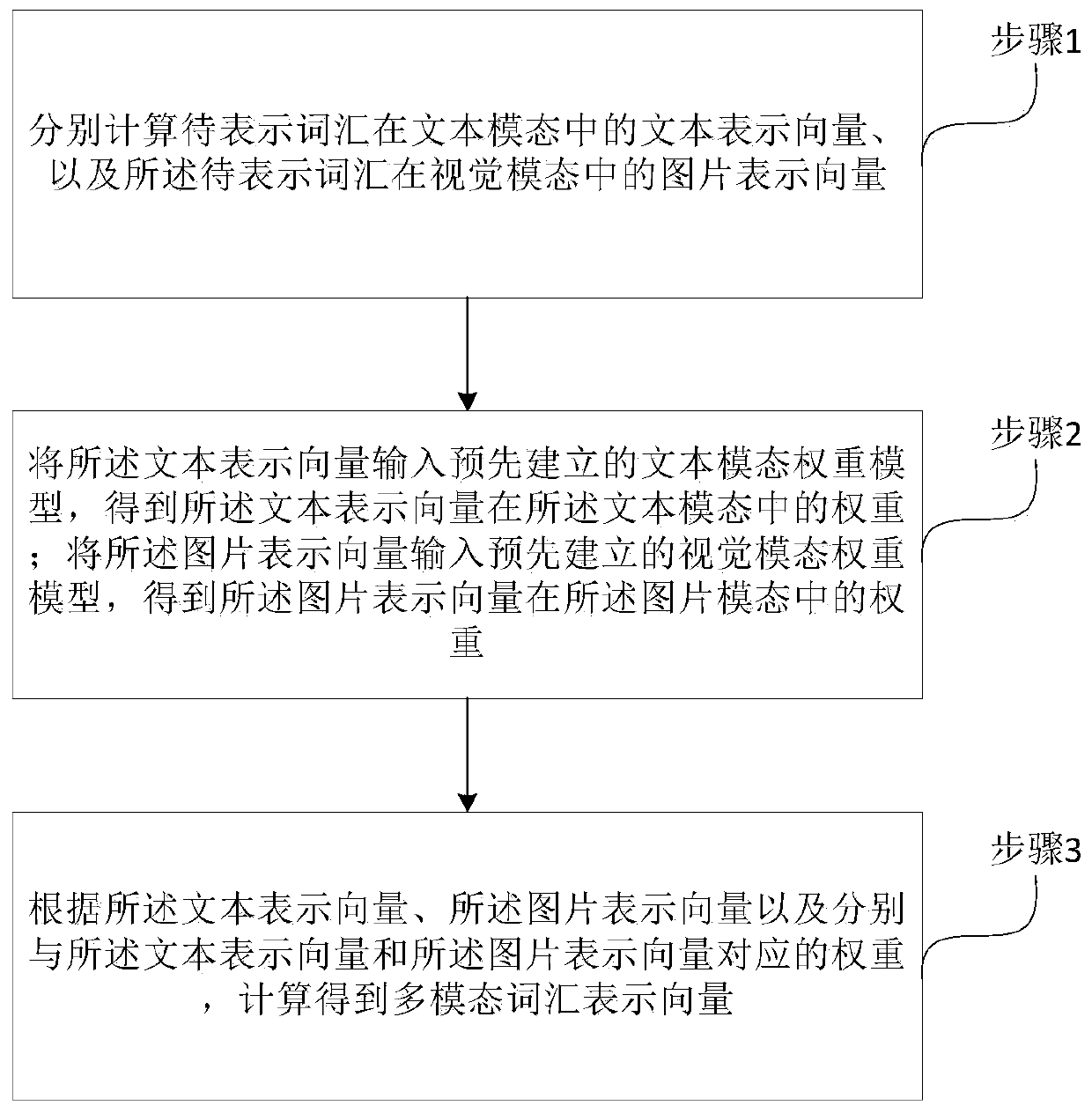 A multimodal vocabulary representation method based on dynamic fusion mechanism