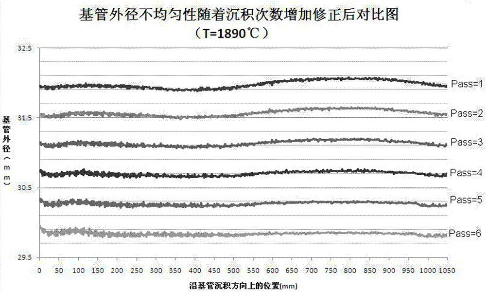 Device for manufacturing prefabricated optical fiber core rod based on base pipe outer diameter maintaining and correcting control and method for manufacturing prefabricated optical fiber core rod by device