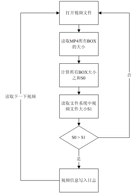 MP4 (Mobile Pentium 4) video format corruption detection method