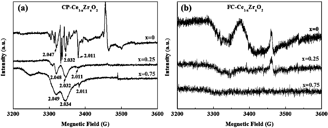 A metastable cerium oxide or cerium-zirconium solid solution nano material