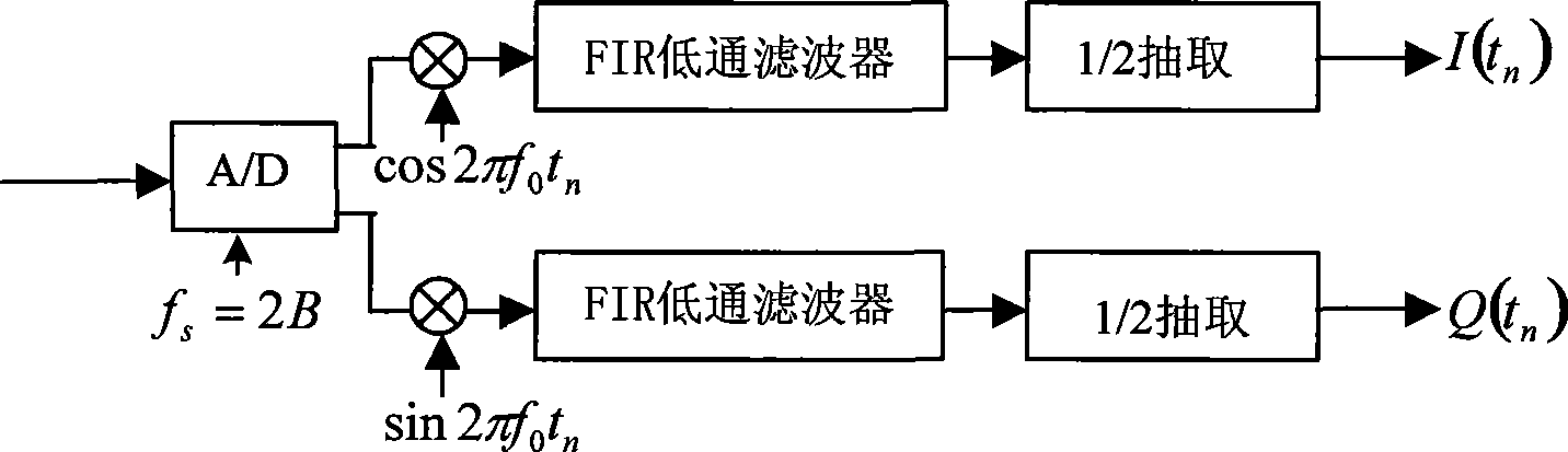 Phased array digital multi-beam forming machine for electron reconnaissance