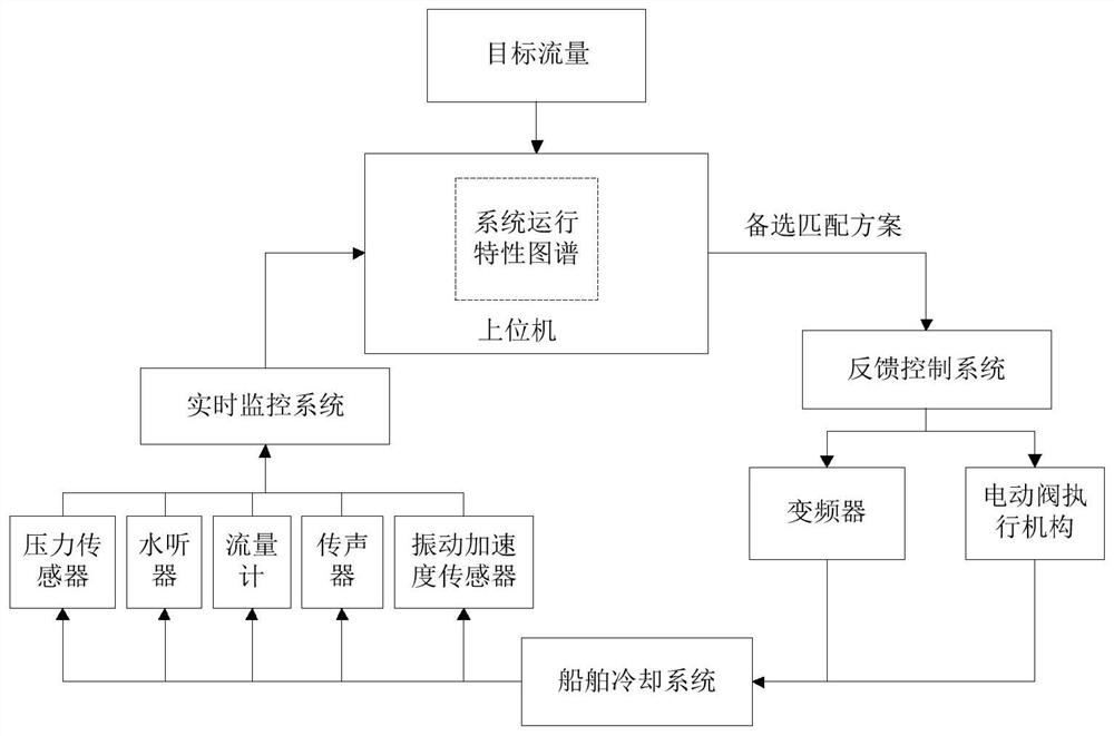 Low-noise operation control method of ship cooling system based on real-time monitoring