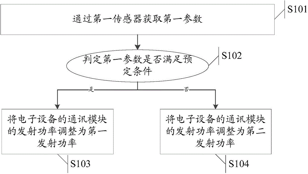 Transmission power adjusting method and electronic equipment